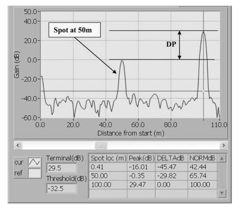 Při měření je proveden výpočet impedance vedení a následně je stav kabelu analyzován prostřednictvím zkoumání obsahu amplitudy a složek fáze komplexní impedance.